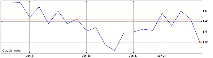 1 Month Terrascend (QX) Share Price Chart