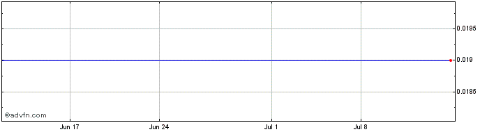 1 Month Tesoro Gold (QB) Share Price Chart