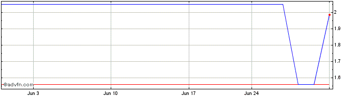 1 Month Tritax Big Box REIT (PK) Share Price Chart
