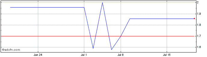1 Month TT Electronics (PK) Share Price Chart