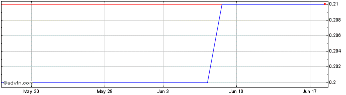 1 Month Titanium (PK) Share Price Chart