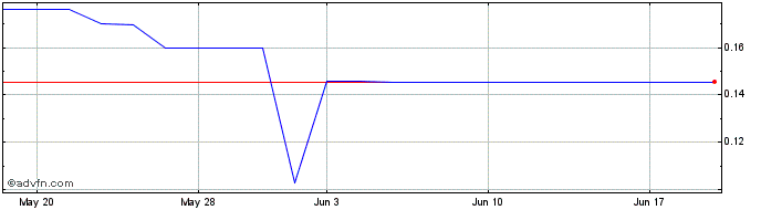 1 Month Titan NRG (PK) Share Price Chart