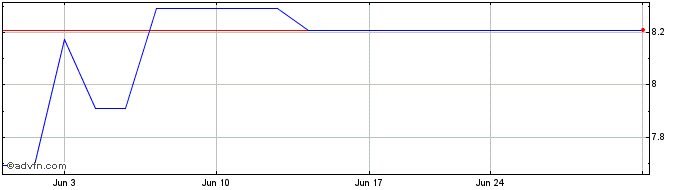 1 Month Toho Titanium (PK) Share Price Chart