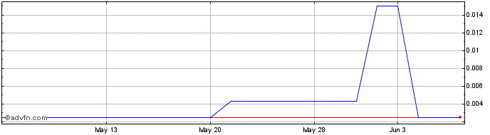 1 Month Titan Minerals (PK) Share Price Chart