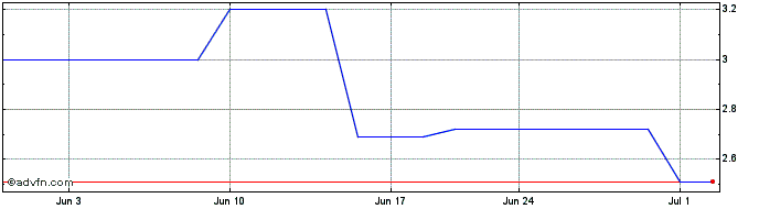1 Month Nexxen (PK) Share Price Chart