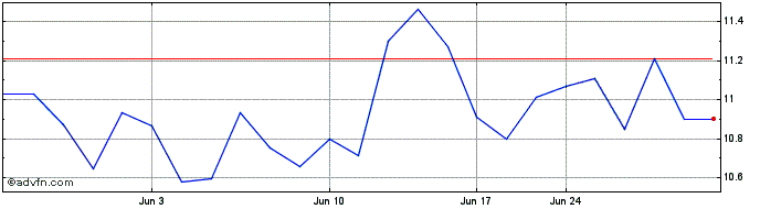 1 Month Totvs (PK)  Price Chart