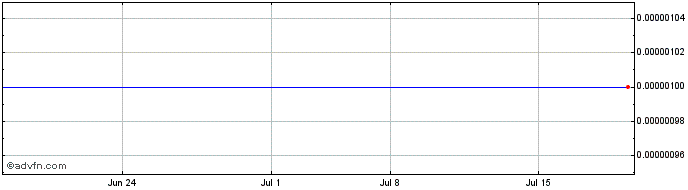 1 Month Tuesday Morning (CE) Share Price Chart