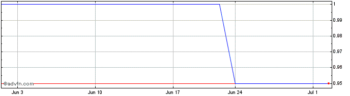 1 Month Tva (PK) Share Price Chart