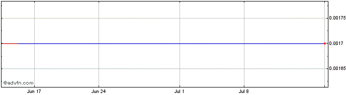 1 Month Tailwind International A... (PK)  Price Chart