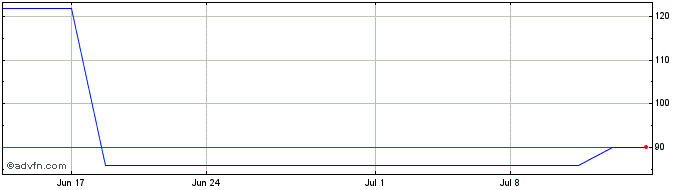 1 Month 21Shares (GM)  Price Chart