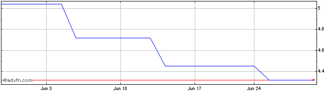 1 Month Thyssen krupp AG Dusesse... (PK) Share Price Chart