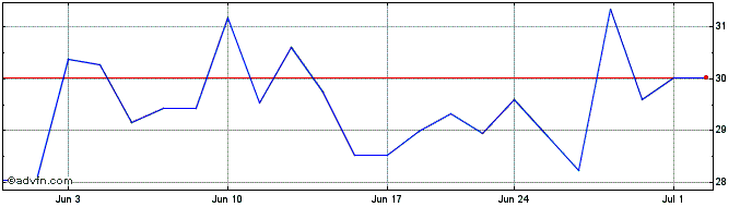 1 Month Nippon Sanso (PK) Share Price Chart