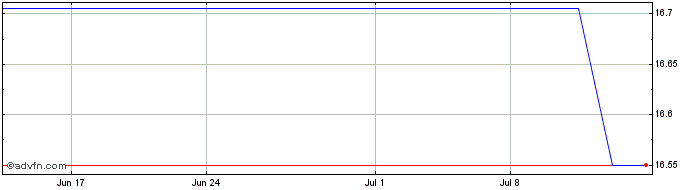 1 Month Tokyo Tatemono (PK) Share Price Chart