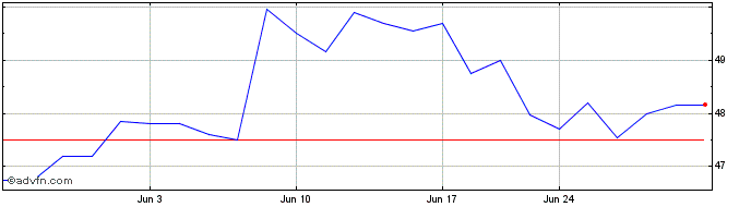 1 Month United Bancorporation of... (QX) Share Price Chart