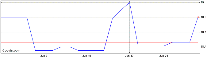 1 Month United Bancshares (QX) Share Price Chart