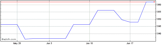 1 Month Ossiam Lux (CE)  Price Chart