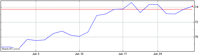 1 Month UCB (PK)  Price Chart