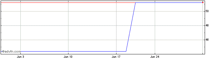 1 Month Ulker Biskuvi Sanayi AS (PK)  Price Chart