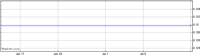 1 Month Unifin Financiera SAB De... (GM) Share Price Chart