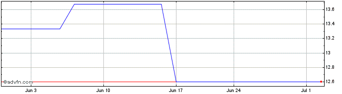1 Month Ushio (PK) Share Price Chart