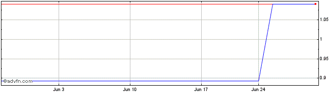 1 Month United Laboratories (PK) Share Price Chart