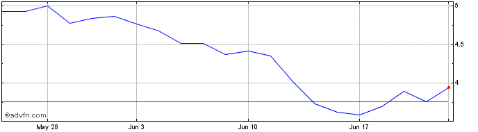 1 Month Umicore (PK)  Price Chart
