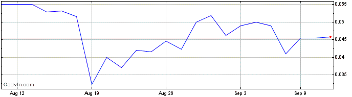 1 Month United Energy (PK) Share Price Chart