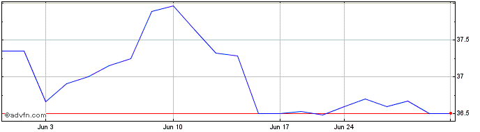 1 Month Unit (QX) Share Price Chart