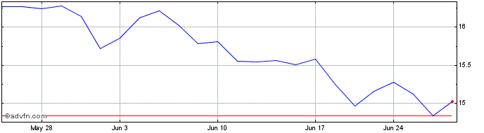 1 Month UOL (PK)  Price Chart