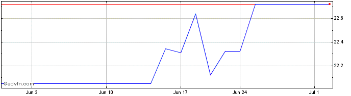 1 Month United Overseas Bk (PK) Share Price Chart