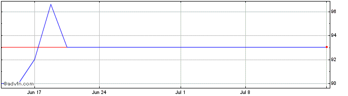 1 Month Uni President China (PK)  Price Chart