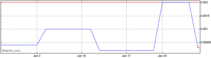 1 Month UpHealth (CE)  Price Chart