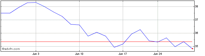 1 Month UPM Kymmene (PK)  Price Chart