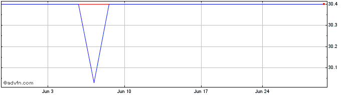 1 Month Uponor OYJ (PK)  Price Chart