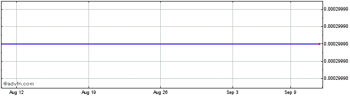 1 Month United Rail (CE) Share Price Chart