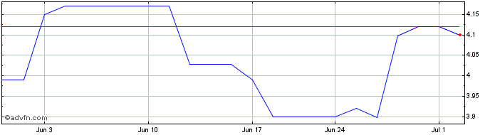 1 Month Urbana (PK) Share Price Chart