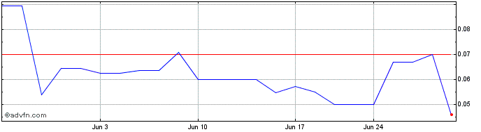 1 Month US Critical Metals (QB) Share Price Chart