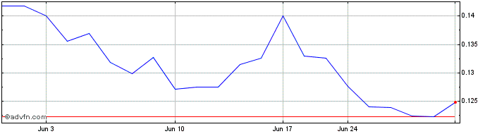 1 Month American Pacific Mining (QX) Share Price Chart