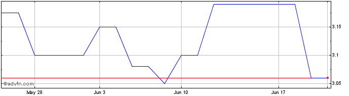 1 Month US Metro Bancorp (QX) Share Price Chart