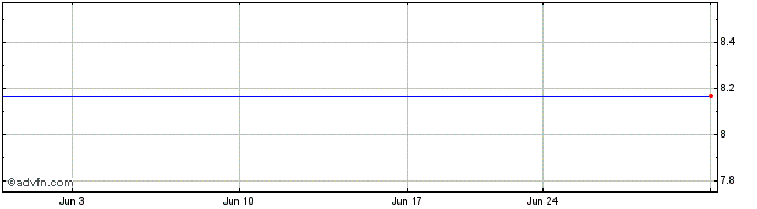 1 Month USS (PK) Share Price Chart