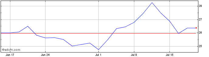 1 Month United Utilities (PK)  Price Chart