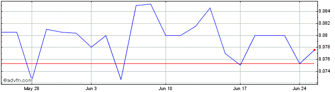 1 Month Kraken Energy (QB) Share Price Chart