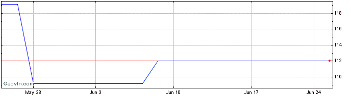 1 Month Valiant (PK) Share Price Chart