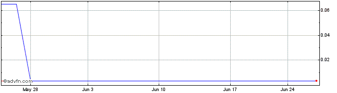 1 Month Vantex Resources (PK) Share Price Chart