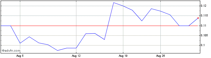 1 Month Viva Gold (QB) Share Price Chart