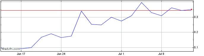 1 Month Vaxxinity (PK) Share Price Chart