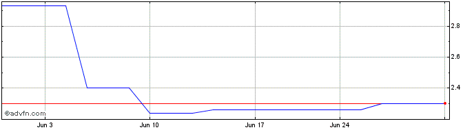 1 Month Victoria (PK) Share Price Chart