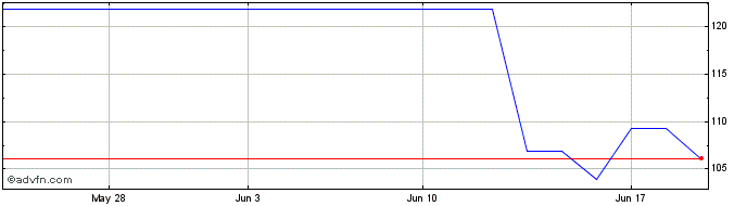 1 Month Vinci (PK) Share Price Chart