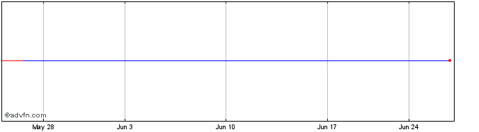 1 Month Vinda (PK)  Price Chart