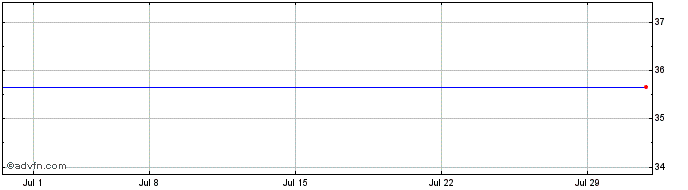 1 Month Van de Velde NV (PK) Share Price Chart